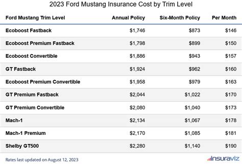 average insurance cost for ford mustang gt